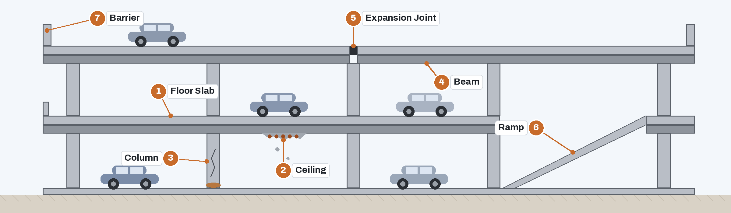Cutaway diagram of a parking garage showing the floor slab, ceiling, column, beam, expansion joint, ramp and barrier